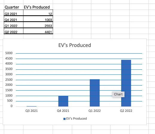 Rivian R1T R1S 4,401 Rivians Were Produced in Q2 - Per RJ Scaringe 1657138411602