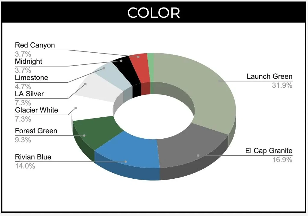 Rivian R1T R1S ? Our Rivian Owner / Delivered Stats After 300+ Submissions Screen Shot 2022-07-19 at 12.46.57 PM