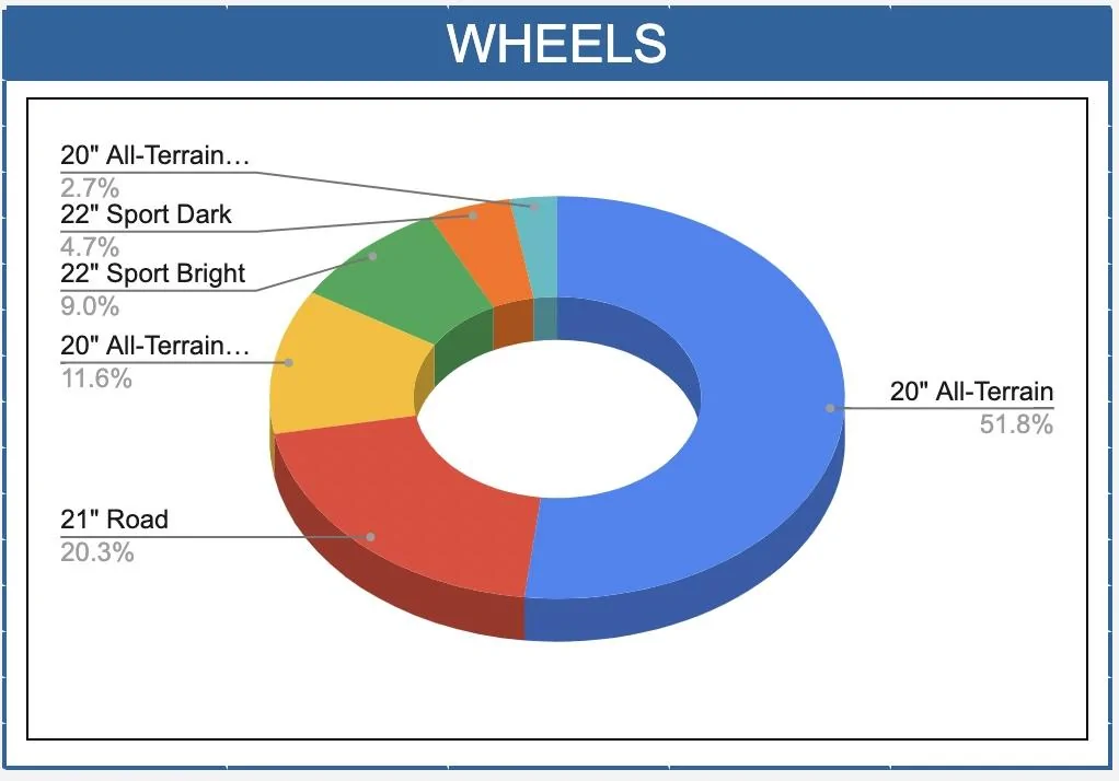 Rivian R1T R1S ? Our Rivian Owner / Delivered Stats After 300+ Submissions Screen Shot 2022-07-19 at 12.56.34 PM
