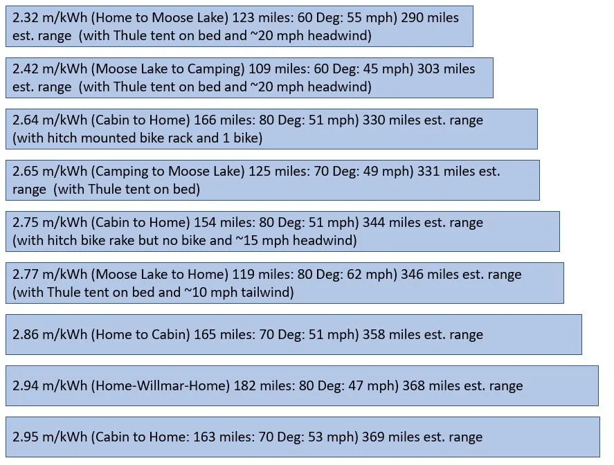 Rivian R1T R1S roof top tent range impact? Rivian road trips