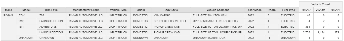 Rivian R1T R1S Rivian Registration Data 1660750037364