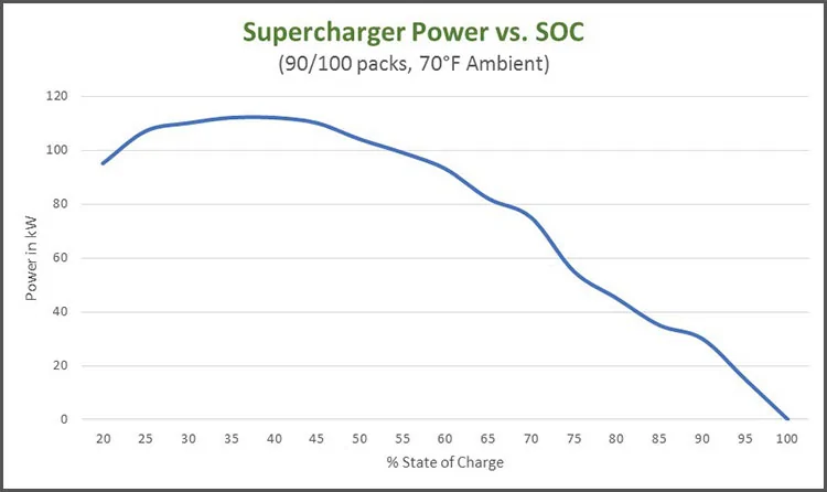 Rivian R1T R1S Video discusses Rivian's Prime Charging: RAN (Rivian Adventure Network) with some ABRP options power-vs-state-of-charge-chart_750
