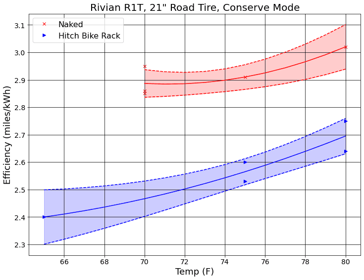 Rivian R1T R1S Rivian R1T Road Trip Efficiency Logs @ 2000 Miles 1663328507786