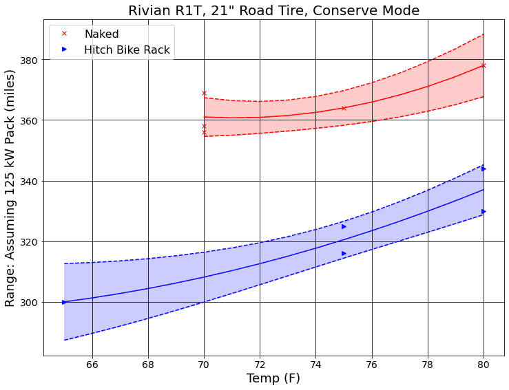 Rivian R1T R1S Rivian R1T Road Trip Efficiency Logs @ 2000 Miles 1663328602538