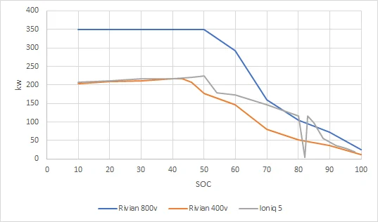 Rivian R1T R1S RAN charging curve? 1664568363669