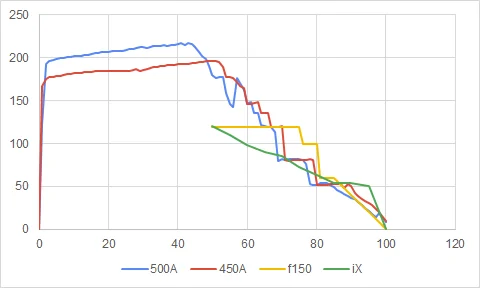 Rivian R1T R1S RAN charging curve? 1664593535309