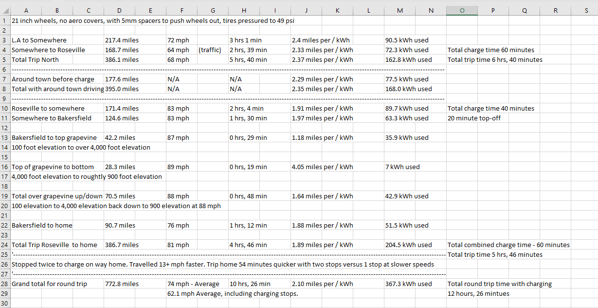 Rivian R1T R1S Detailed efficiency for SoCal to NorCal road trip - 773 miles @ 2.10 wh / mi - Over 80 mph most of trip 1665219076030