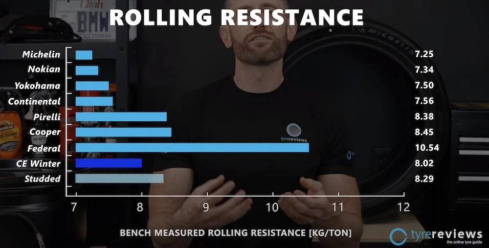 Rivian R1T R1S Winter Is Coming… Rolling resistanc