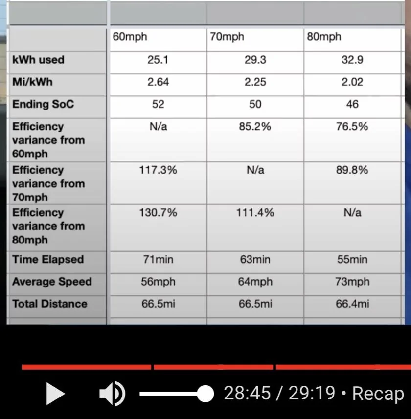 Rivian R1T R1S How Much Does Speed Impact Range? Testing Rivian R1T at 60MPH, 70MPH and 80MPH 503038FC-0277-4328-BF6C-2B64D4F5C315