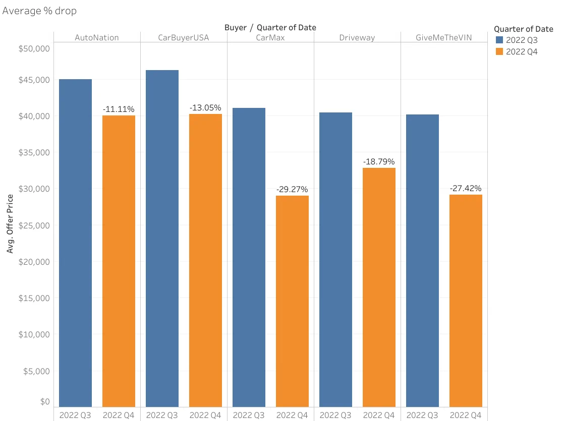 Rivian R1T R1S Trade in process and value? Average % dro