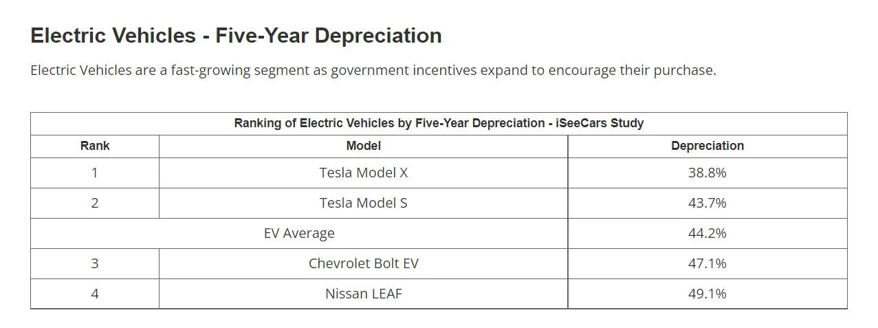 Rivian R1T R1S EVs and luxury vehicles depreciate faster in resale value than others over 5 years EV depreciation chart