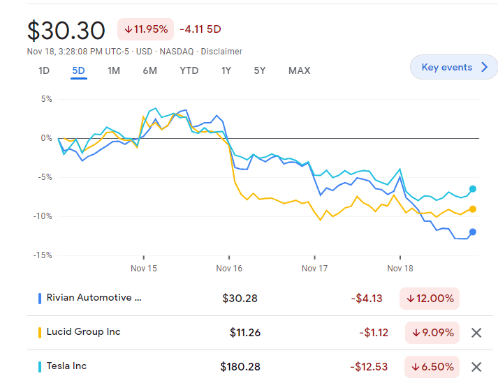 Rivian R1T R1S RIVN stock down 17% this week. Why? 1668803366977