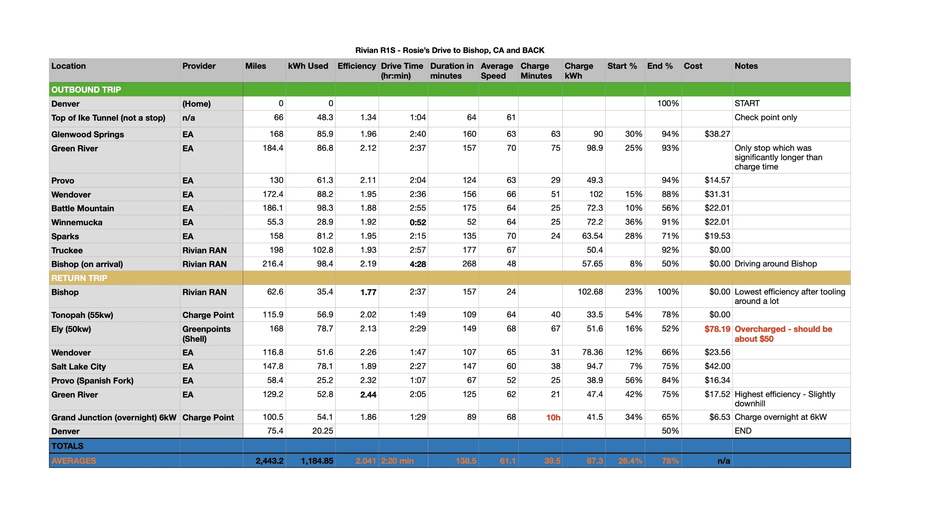 Rivian R1T R1S 2443 Miles in the R1S - Road trip report - LOVED every mile! Road Trip - SPREADSHEET p1