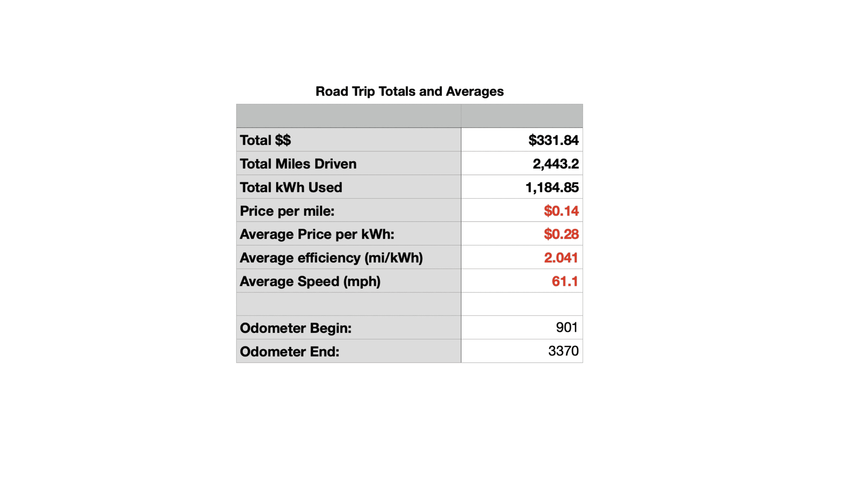 Rivian R1T R1S 2443 Miles in the R1S - Road trip report - LOVED every mile! Road Trip - SPREADSHEET p2