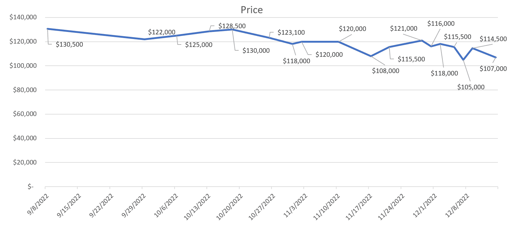 Rivian R1T R1S R1S Auction Values - sold price stats since launch 1671420277377