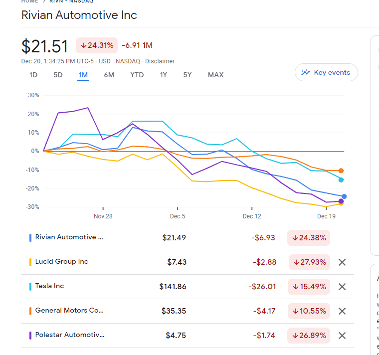 Rivian R1T R1S Stock price - do people realize Rivian (RIVN) is NOT Tesla (TSLA)?? 1671561338965
