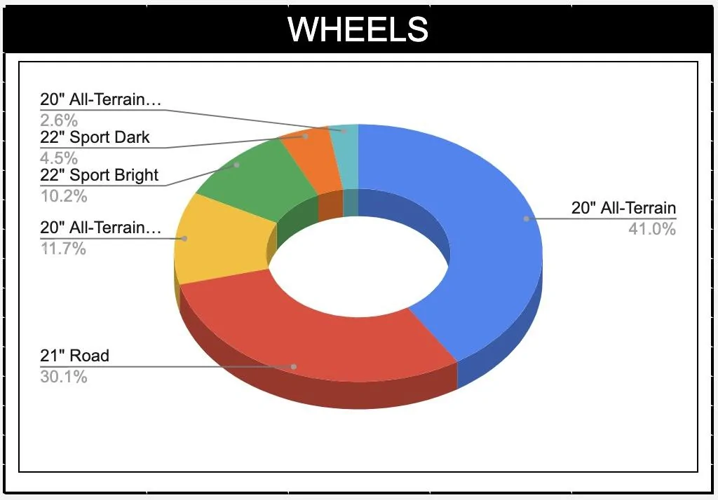 Rivian R1T R1S ? Our Rivian R1T Owners / Delivered Stats After 500+ Submissions Screenshot 2022-12-21 at 1.28.44 PM