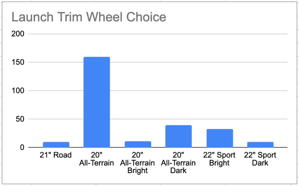 Rivian R1T R1S ? Our Rivian R1T Owners / Delivered Stats After 500+ Submissions Screenshot 2022-12-21 at 11.39.01 AM