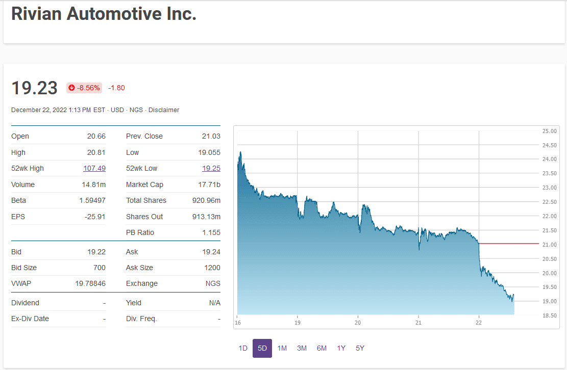 Rivian R1T R1S Stock price - do people realize Rivian (RIVN) is NOT Tesla (TSLA)?? 1671732962289