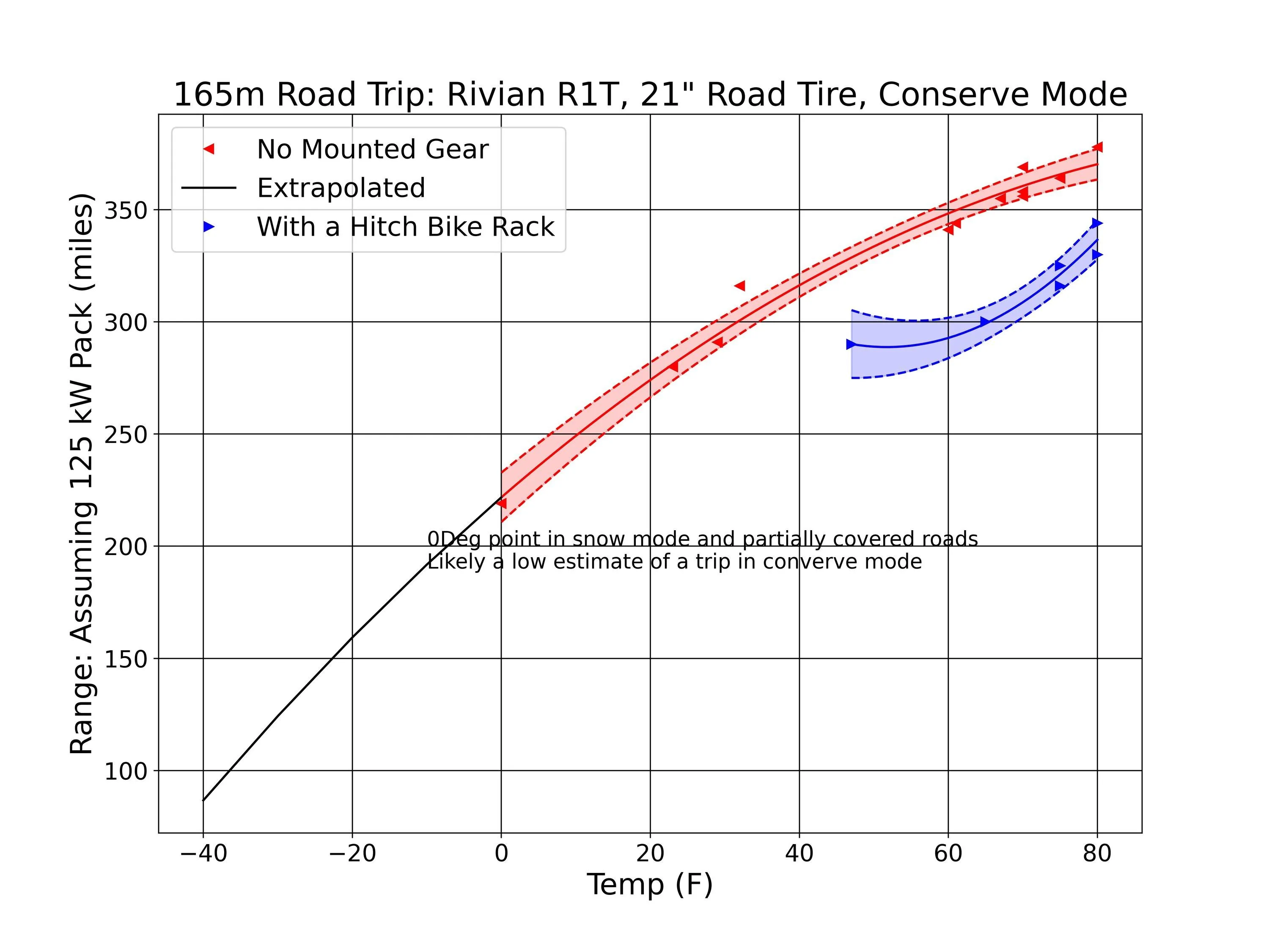 Rivian R1T R1S UPDATED July 17, 2023: Rivian R1T Road Trip Range vs Temperature  - Data R1T range vs tem