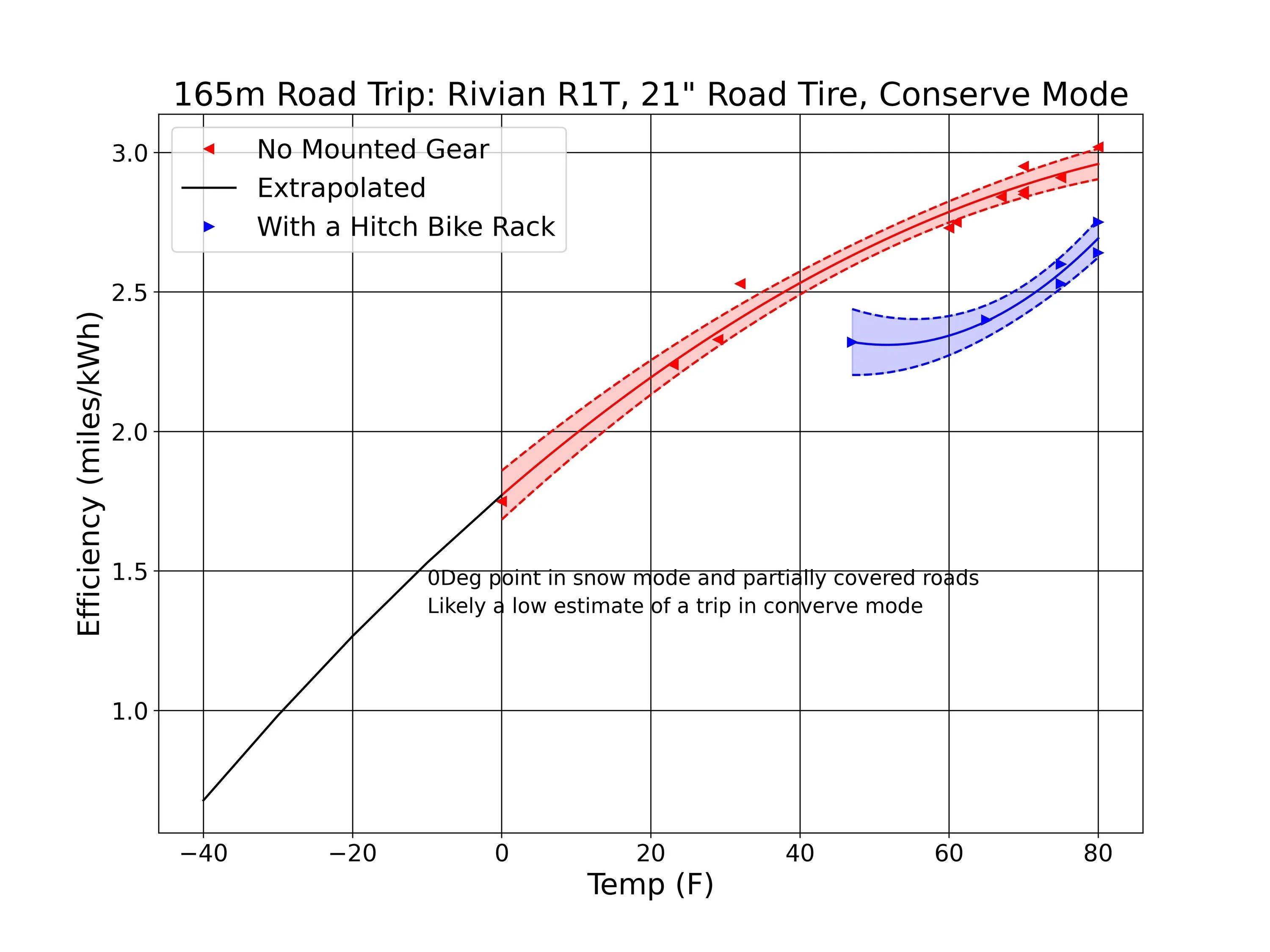 Rivian R1T R1S UPDATED July 17, 2023: Rivian R1T Road Trip Range vs Temperature  - Data R1T efficiency vs tem