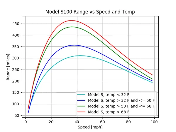 Rivian R1T R1S Best speed for maximum range in R1T? model_s100_range_temp_imperial_grand