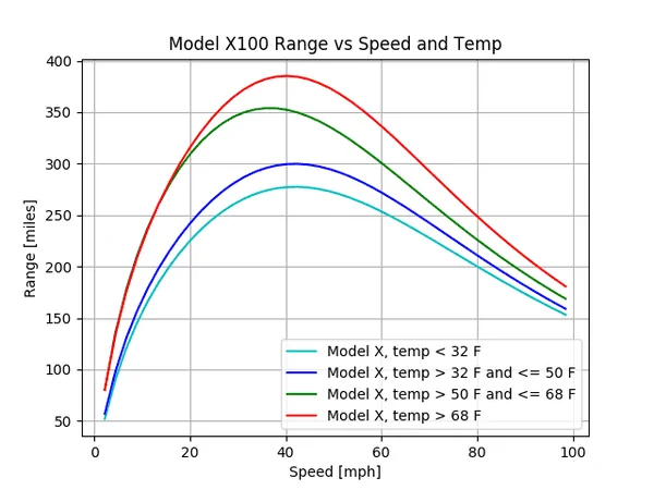 Rivian R1T R1S Best speed for maximum range in R1T? model_x100_range_temp_imperial_grand