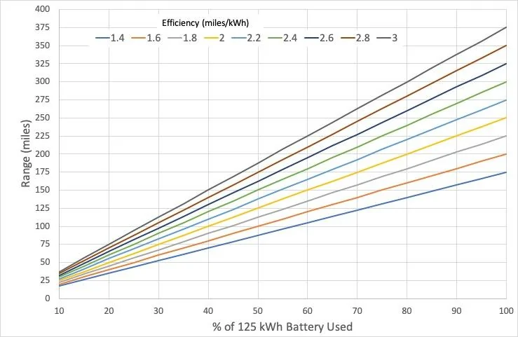 Rivian R1T R1S Handy Range Chart Rivian R1T Range Chart