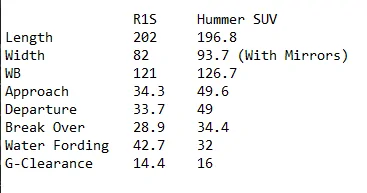 Rivian R1T R1S MT article comparing R1S vs. HumS vs. TesX 1617925436730