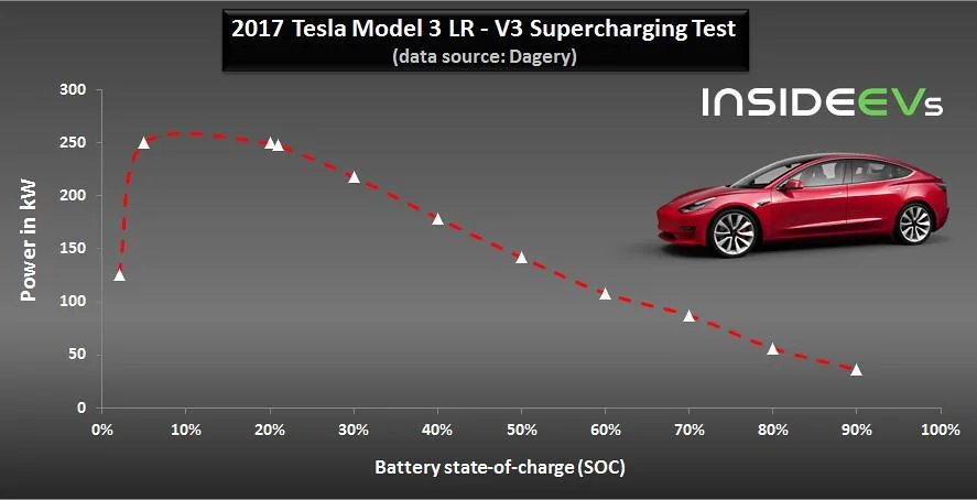 Rivian R1T R1S New Official Rivian Adventure Network and Charging Station Info tesla superchagine model 3 at 250 kW