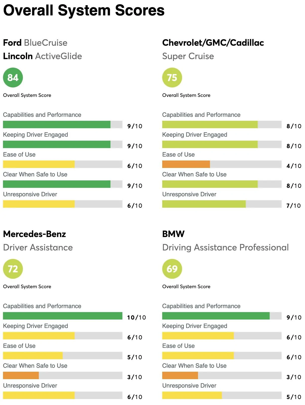 Rivian R1T R1S Rivian Driver+ places #8 in Consumer Reports 2023 Driver Assistance Rankings screenshot-2023-01-25-at-8-55-03-am-jpg-jpg-jpg