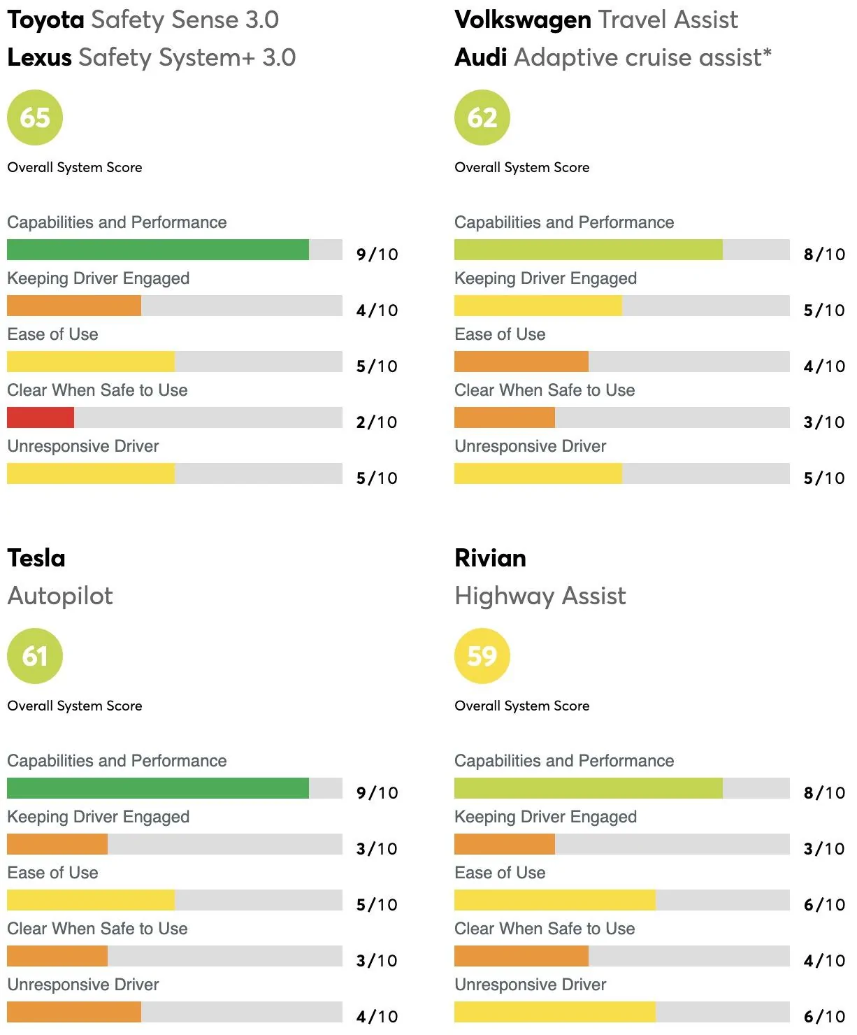 Rivian R1T R1S Rivian Driver+ places #8 in Consumer Reports 2023 Driver Assistance Rankings screenshot-2023-01-25-at-8-55-19-am-jpg-jpg-jpg
