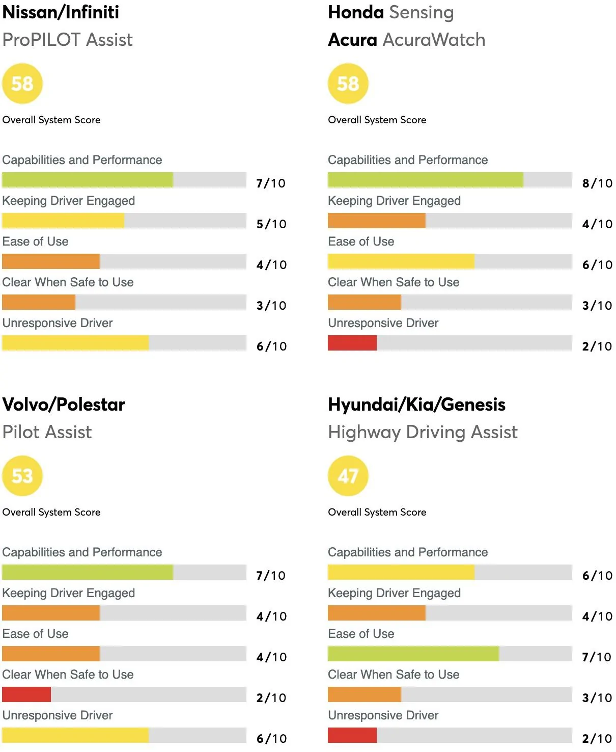 Rivian R1T R1S Rivian Driver+ places #8 in Consumer Reports 2023 Driver Assistance Rankings screenshot-2023-01-25-at-8-55-27-am-jpg-jpg-jpg