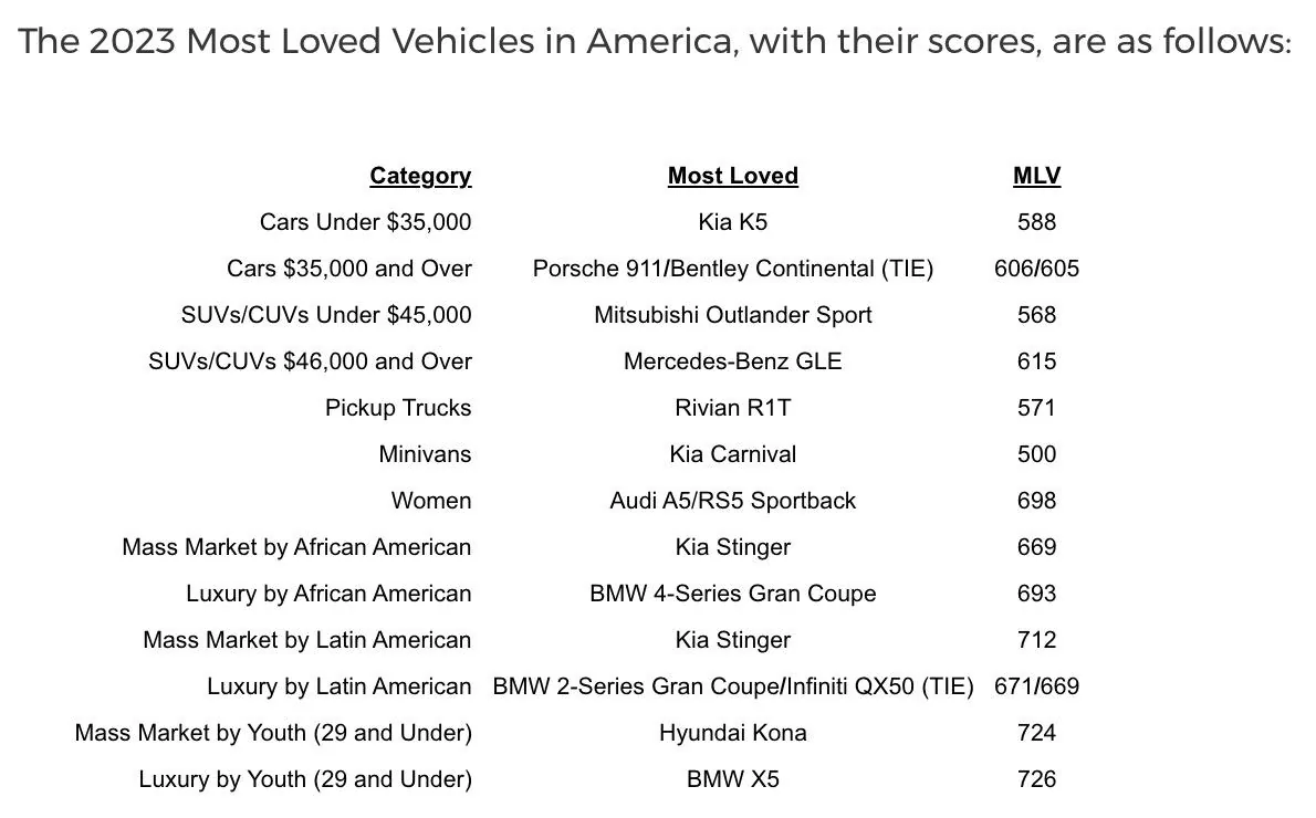Rivian R1T R1S ❣️ Rivian R1T is More Loved than Ford Trucks in Strategic Vision's Most Loved Vehicle Awards Screenshot 2023-02-14 at 2.16.01 PM