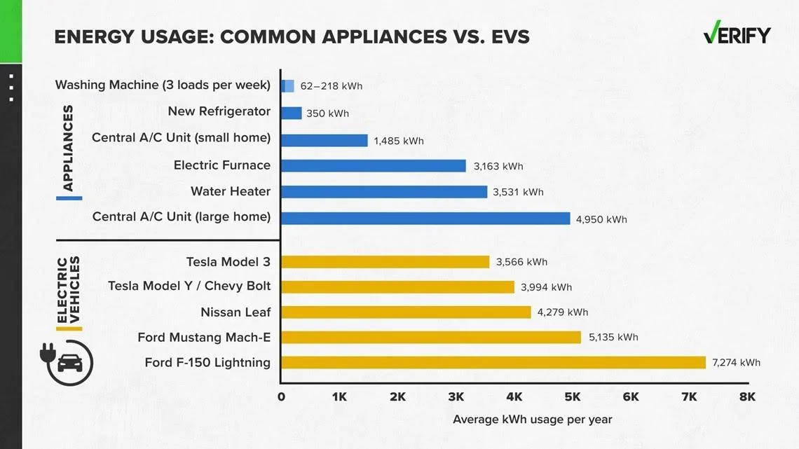 Rivian R1T R1S Rivian vs Tesla vs Frigidaire?! (Average annual electricity consumption) b5f55734-edd9-4425-8faf-1d653d39f83f_1140x641
