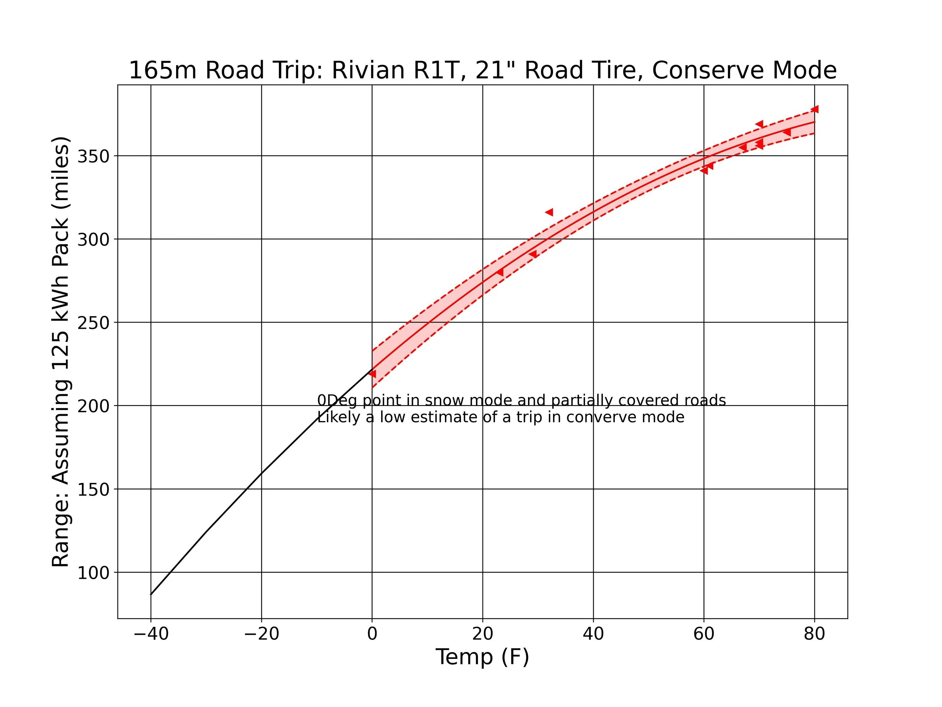 Rivian R1T R1S Sub-Zero Headwind Road Trip... How much of a Riviot can I be? InsideEV Range vs tem