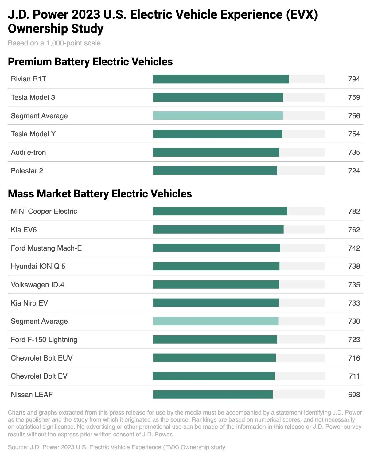 Rivian R1T R1S ? Rivian R1T tops Tesla with highest owners’ satisfaction -- in J.D. Power 2023 U.S. Electric Vehicle Experience (EVX) Ownership Study Screenshot 2023-02-28 at 6.18.50 AM