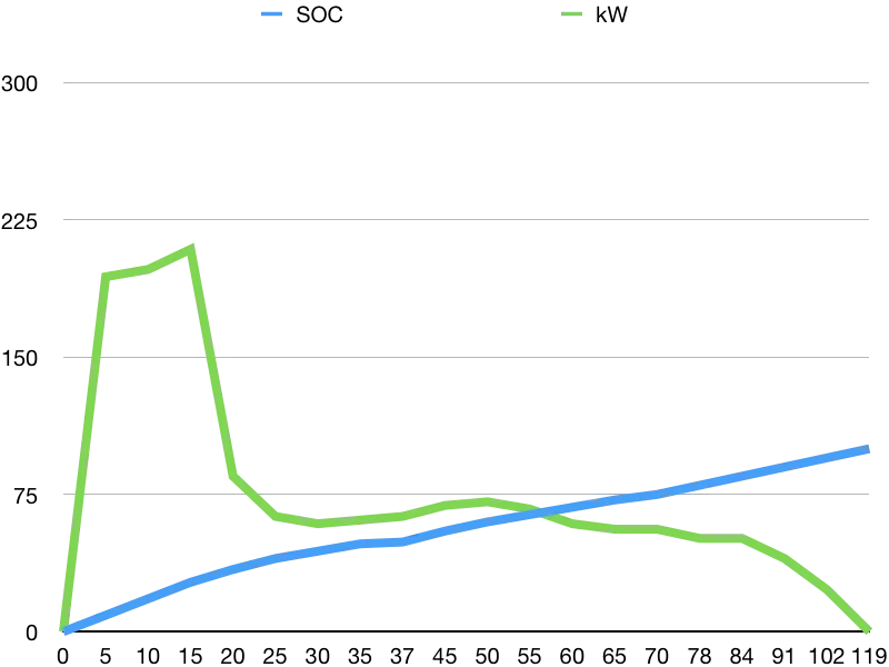 Rivian R1T R1S Charge curve >70% 1679063145511