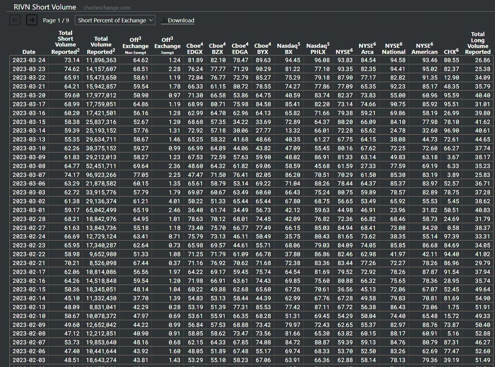 Rivian R1T R1S RIVN short interest % highest I’ve seen RIVN Short