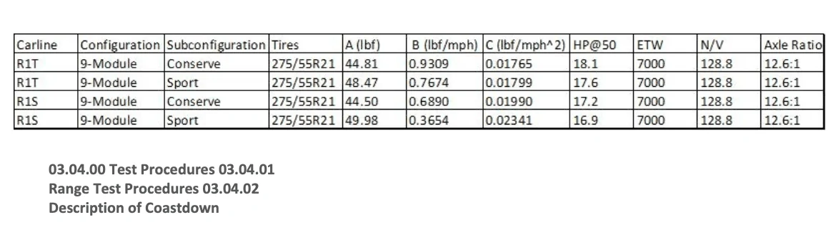 Rivian R1T R1S R1T Max Pack + Dual Motor range update from Rivian: 335, 360 and 400 miles range 1680800864933