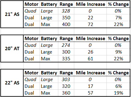 Rivian R1T R1S R1T Max Pack + Dual Motor range update from Rivian: 335, 360 and 400 miles range 1680812700578