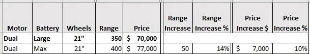 Rivian R1T R1S R1T Max Pack + Dual Motor range update from Rivian: 335, 360 and 400 miles range Rivian Compare Table 2