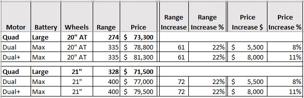 Rivian R1T R1S R1T Max Pack + Dual Motor range update from Rivian: 335, 360 and 400 miles range Rivian Compare Table 1.1