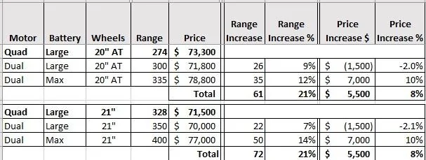 Rivian R1T R1S R1T Max Pack + Dual Motor range update from Rivian: 335, 360 and 400 miles range Rivian Compare Table 3