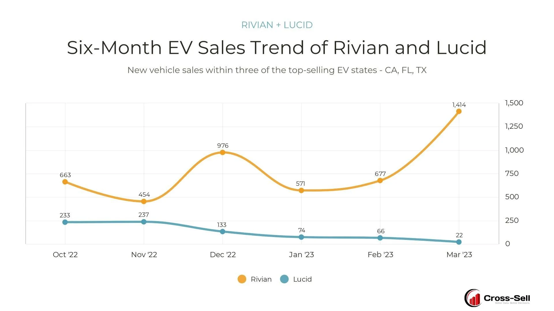Rivian R1T R1S Rivian sales trend in CA, TX, FL over the past 6 months (Graph) FuLSHTSX0AkIFe1
