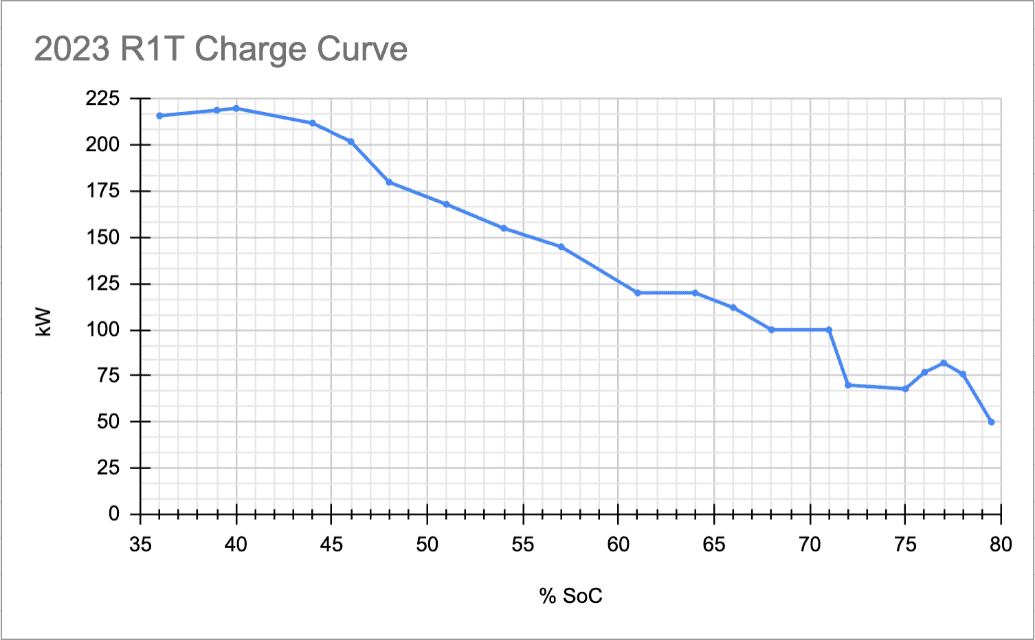 Rivian R1T R1S New Charging Curve Example (2023.10.02) Screenshot 2023-04-21 at 21.55.44
