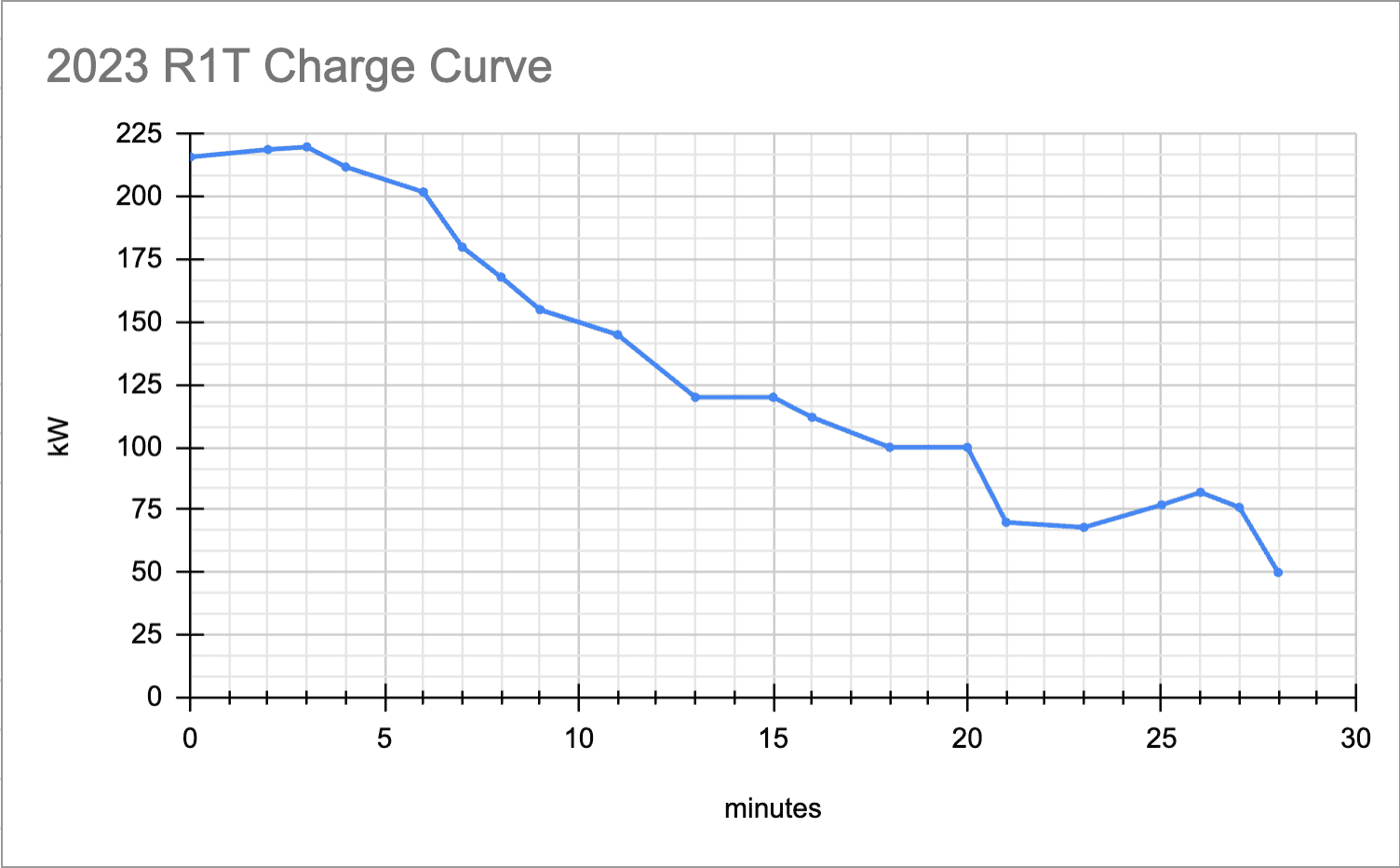 Rivian R1T R1S New Charging Curve Example (2023.10.02) Screenshot 2023-04-21 at 21.56.00