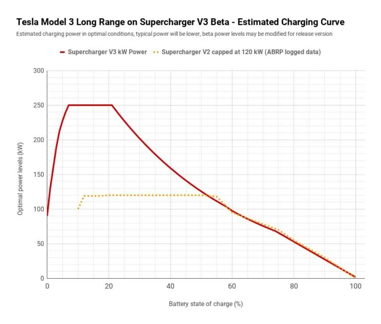 Rivian R1T R1S Charging curve.  Has it been documentated/displayede? tesla V3 peak charging curv
