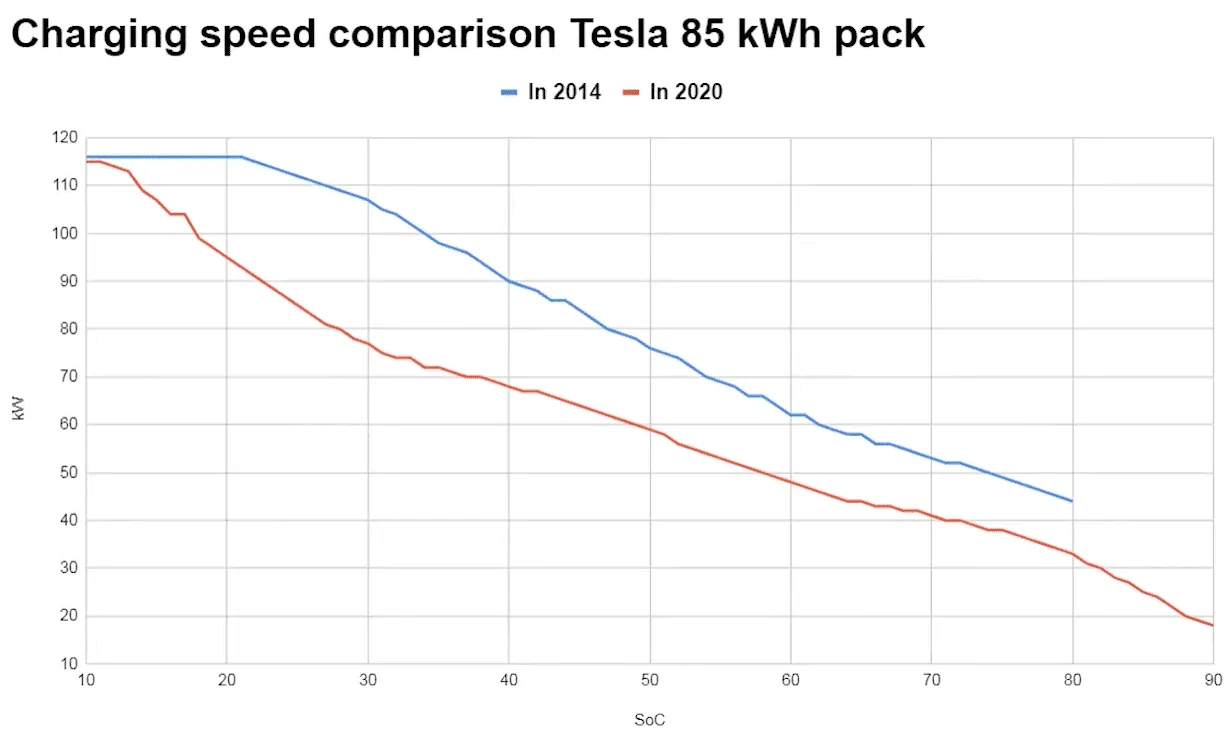 Rivian R1T R1S Charging curve.  Has it been documentated/displayede? tesla reduced charging speed over tim