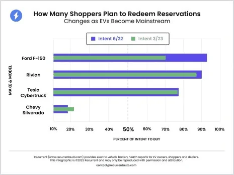 Rivian R1T R1S Rivian Reservation Holders Maintain High ‘Intent to Buy,’ Says Research Survey 1681816449021-png